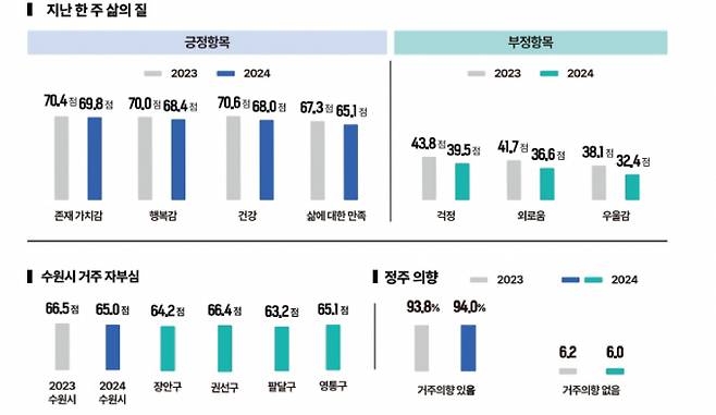 긍정, 부정 항목 등 수원시민의 삶의 질 수준./사진제공=수원시