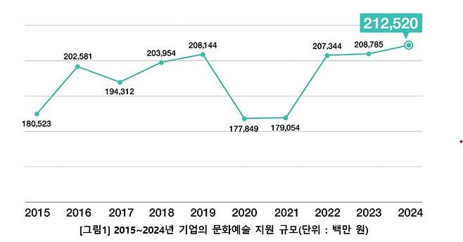 2015~2024년 기업의 문화예술 지원 규모. (한국메세나협회 제공) *재판매 및 DB 금지