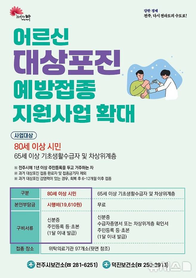 [전주=뉴시스]윤난슬 기자 = 전북 전주시보건소는 이달부터 대상포진 예방접종 사업 대상자를 기존 65세 이상 기초생활수급자와 차상위계층을 포함한 80세 이상 모든 시민까지 확대한다고 1일 밝혔다. (사진=전주시 제공) photo@newsis.com