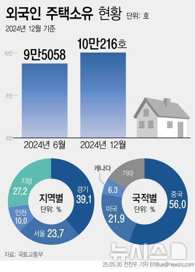 [서울=뉴시스] 국토교통부에 따르면 지난해 외국인이 소유한 주택이 처음으로 10만가구를 넘겼다. 외국인 소유 주택의 절반 이상은 중국 국적자가 소유한 것으로 조사됐다. (그래픽=전진우 기자) 618tue@newsis.com
