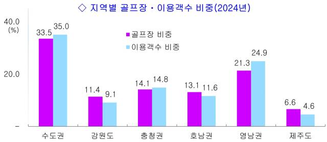 지역별 골프장·이용객 수 비중. 사진 제공=한국레저산업연구소
