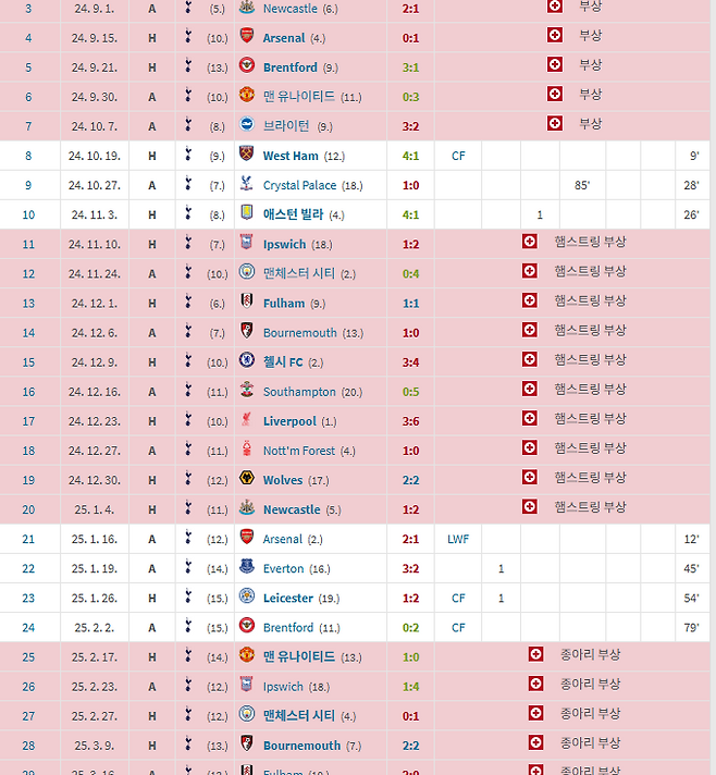 히샬리송, 2024-25시즌 리그 절반 이상 부상으로 결장. 트랜스퍼마르크트