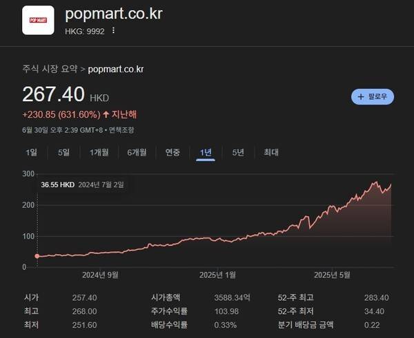 팝마트 주가는 2024년 1월 약 17달러에서 약 16배 뛴 상태다. 사진=구글 캡처