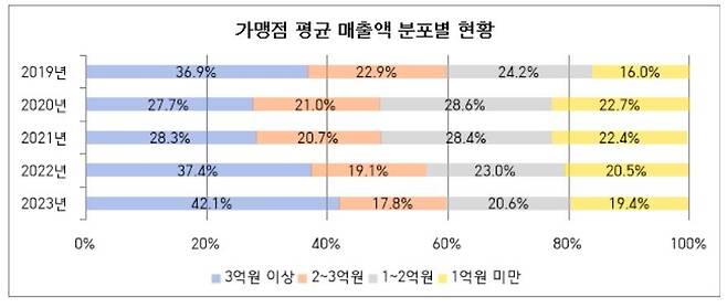 서울시 등록 가맹점 평균 매출액 분포별 현황 [서울시 제공. 재판매 및 DB 금지]