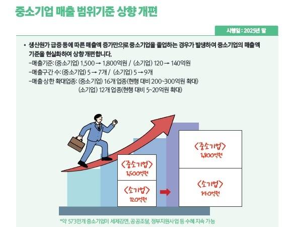 중소기업 매출 기준 개편 [출처: 2025년 하반기부터 이렇게 달라집니다]