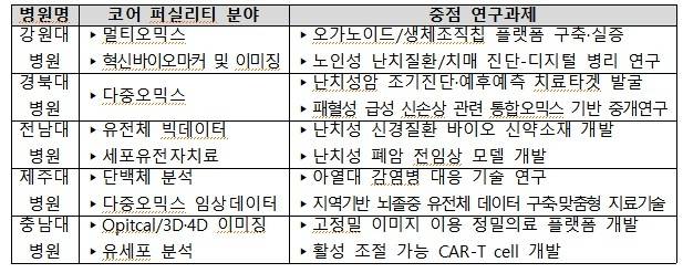 국립대병원별 지역의료 연구역량 강화 사업 계획 [보건복지부 제공]