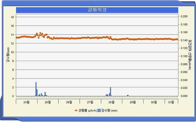 강화군 북성리 환경방사선감시기 준위 [국가환경방사선자동감시망 캡처. 재판매 및 DB 금지]