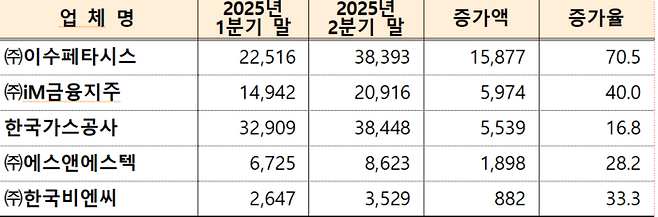 2025년 2분기 대구 상장사 시총 상위 5개사 <출처 대구상공회의소>