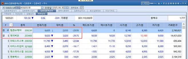 Telcon RF Pharmaceutical and ABION ranked first and second, respectively, among the top losers on the KOSDAQ on the 30th. (Source: KG Zeroin MP Doctor)