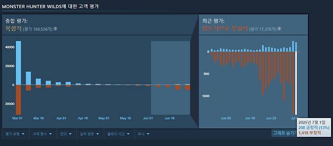 - 몬헌 와일즈의 부정 리뷰가 쇄도 중이다&nbsp;