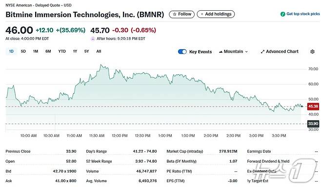 비트마인 일일 주가추이 - 야후 파이낸스 갈무리