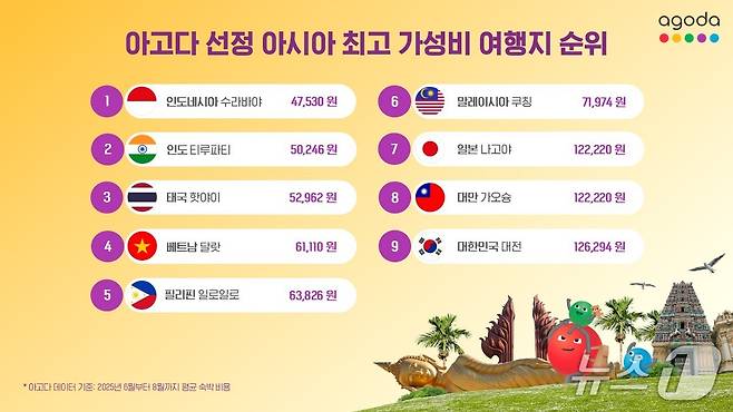 아고다 선정 아시아 최고 가성비 여행지 순위(아고다 제공)