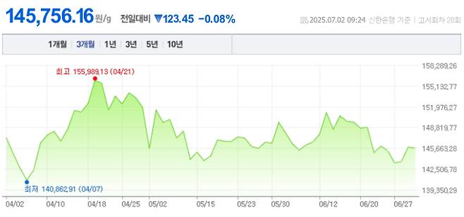 오늘 금값시세, 금값 추이 ©신한은행(오늘의 금시세, 국제 금가격, 금값, 금값시세한돈)