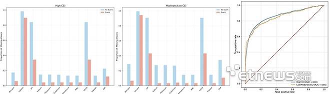 의료진 판단 반영 결측값과 AI 모델 성능 관계 분석 논문 데이터