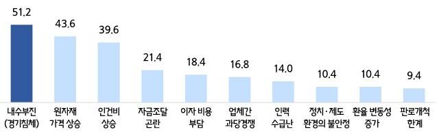 2025년 상반기 경영 애로요인 〈출처:중기중앙회〉