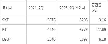 이동통신 3사 2분기 영업이익 증감률 전망(단위: 억원)