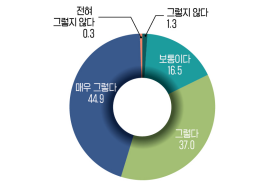 인공지능사업 운영상 느끼는 애로사항 설문조사 결과 (문항: AI 인력부족) 출처: 소프트웨어정책연구소(2024). 2023년 인공지능산업 실태조사