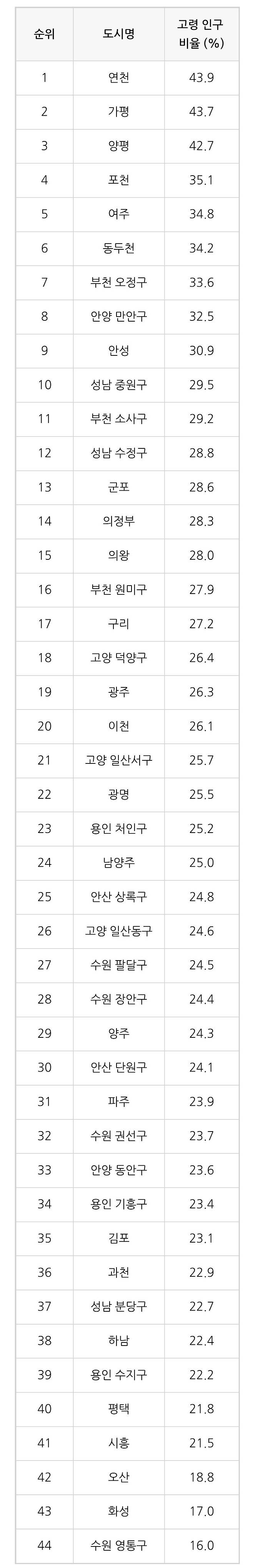 수도권 고령화 도시순위