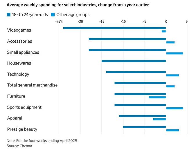 시장조사업체 서캐나와 월스트리트 저널의 데이터