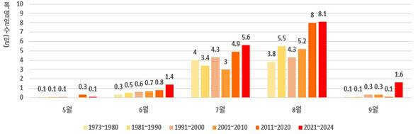 연대별 월간 폭염 일수. 기상청 제공
