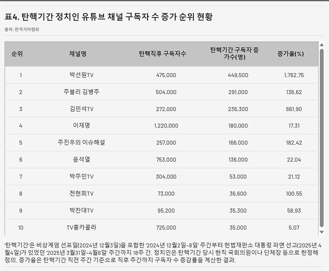 표4. 탄핵기간 정치인 유튜브 채널 구독자 증가 순위 현황