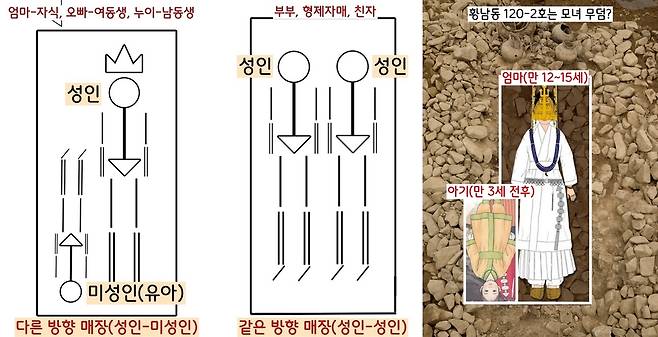 누운 방향이 반대인 경우 ‘성인-미성년자’로, 두 사람을 같은 방향으로 묻는 경우는 ‘성인-성인’ 구성이 대부분이라고 한다. 120-2호의 경우 머리방향이 반대인 12~15세 여성과 3세 전후의 아이는 혹시 모녀관계일 수 있다는 분석도 있다.|김재현 동아대교수 설명