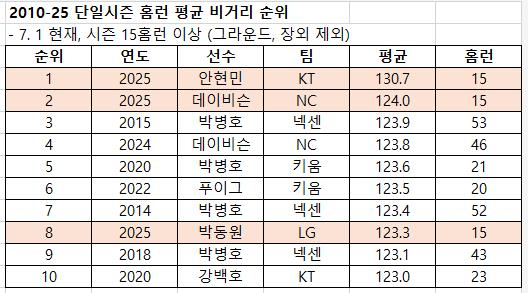 2010년 이후 단일 시즌 홈런 비거리 순위(15홈런 기준). 자료[연합뉴스]