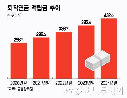퇴직연금 적립금 추이/그래픽=윤선정