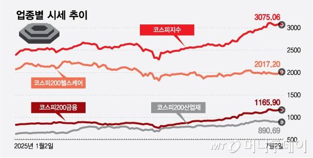 업종별 시세 추이/그래픽=최헌정