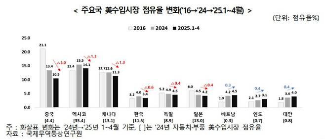 한국무역협회 제공