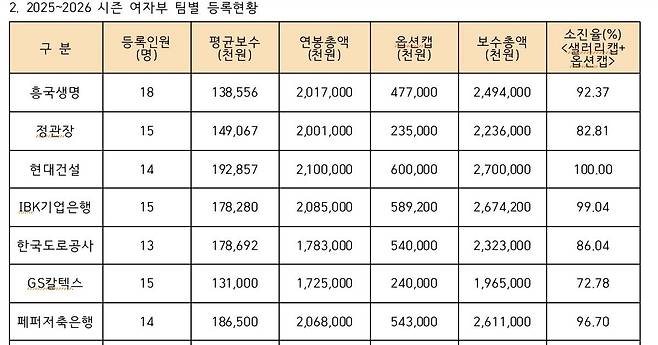 2025-2026 V리그 보수총액 현황 [한국배구연맹 자료. 재판매 및 DB 금지]
