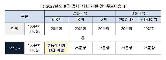 2027년도 9급 공채시험 개편안 주요 내용 [행정안전부 제공]