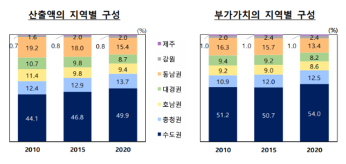 ◇2020년 지역별 경제구조 자료=한국은행 2020년 지역산업 연관표
