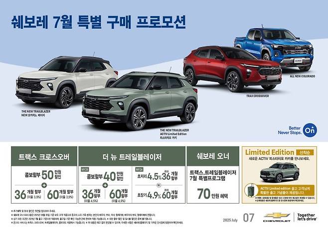 쉐보레가 여름 휴가철을 맞아 트랙스 크로스오버 구매 고객에게 60개월 3.9%의 할부 이율과 50만 원 현금 지원 이벤트가 진행된다. 사진=쉐보레