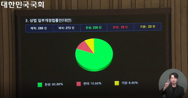 3일 국회 본회의에서 상법 개정안 표결이 진행되고 있다./사진=국회의사중계시스템 캡쳐