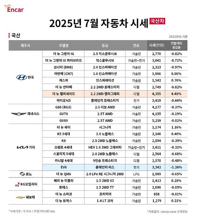 엔카닷컴 2025년 7월 국산차 중고차 시세 (사진=엔카닷컴)
