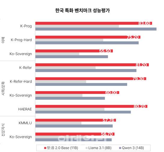 KT AI ‘믿:음2.0’ 벤치마크 평가(사진=KT)