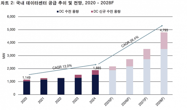 국내 데이터센터 공급 추이 및 전망 (사진=세빌스코리아)