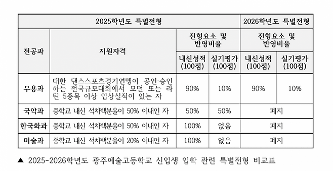 2025-2026학년도 광주예술고등학교 신입생 입학 관련 특별전형 비교표. 학벌없는 사회를 위한 시민모임 제공