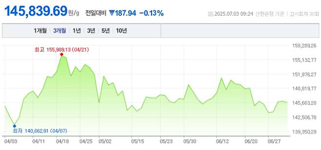 오늘 금값시세, 금값 추이 ©신한은행(오늘의 금시세, 국제 금가격, 금값, 금값시세한돈)