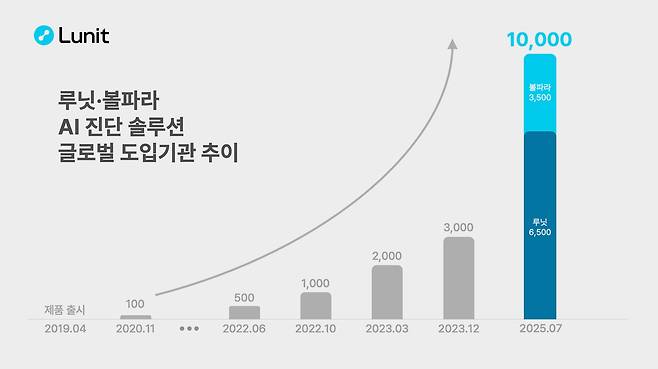 루닛 인공지능(AI) 영상 진단 솔루션을 도입한 의료기관이 세계 1만곳을 돌파했다. /루닛 제공