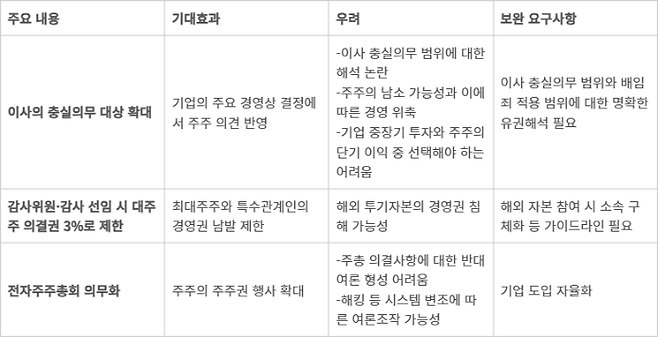 경제계에서 우려하는 상법 개정안 주요 내용