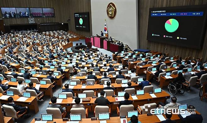 제426회 국회(임시회) 제4차 본회의가 3일 서울 여의도 국회 본회의장에서 열렸다. 상법 일부개정법률안(대안)이 재석 272인, 찬성 220인, 반대 29인, 기권 23인으로 통과되고 있다.  이동근기자 foto@etnews.com