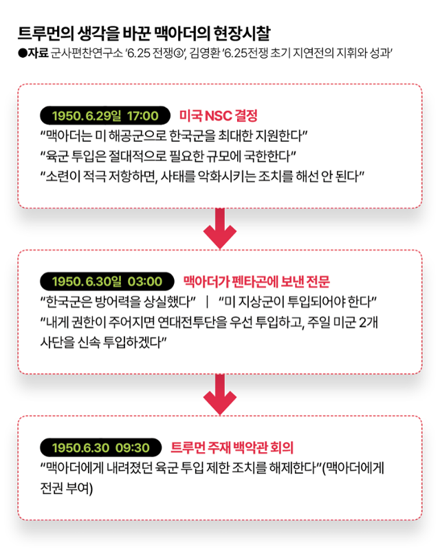 트루먼의 생각을 바꾼 맥아더의 현장시찰. 그래픽=김대훈 기자