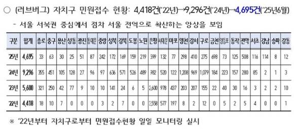 연도별(2022~2025.6.30) 러브버그 관련 민원 접수 현황표. [사진=서울시]