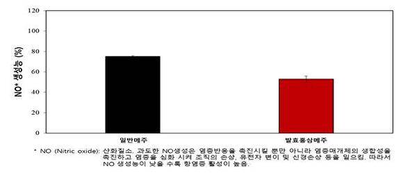 메주 및 발효홍삼메주 항염증 평가 결서 그래프  [사진=진안군 ]