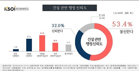 건설 관련 행정 신뢰도 응답률. [사진=한국사회여론연구소]