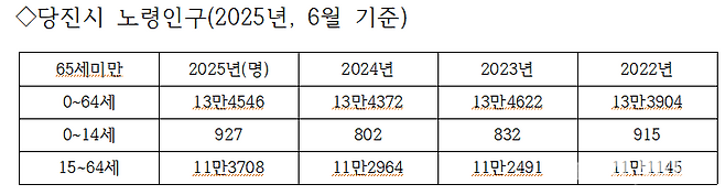 2022~2025년 당진시 노령인구 추이. 자료생성