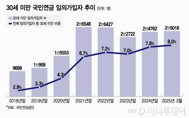 30세 미만 국민연금 임의가입자 추이/그래픽=윤선정