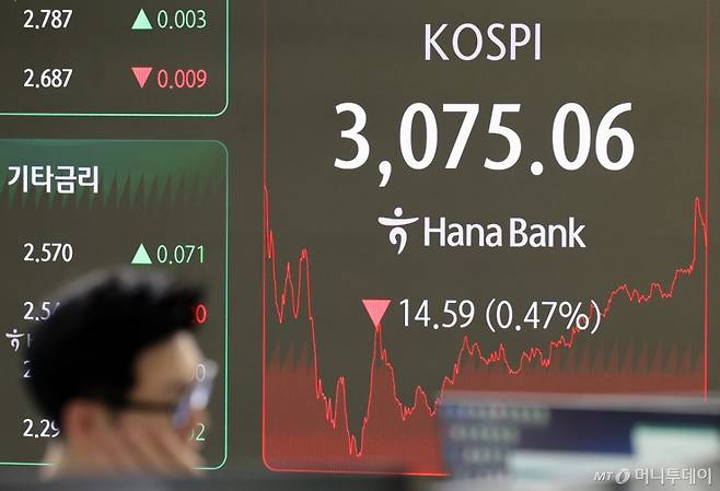 [서울=뉴시스] 배훈식 기자 = 2일 오후 서울 중구 하나은행 딜링룸 전광판에 코스피가 전 거래일 보다 14.59포인트(0.47%) 내린 3075.06포인트를 나타내고 있다. 2025.07.02. dahora83@newsis.com /사진=배훈식